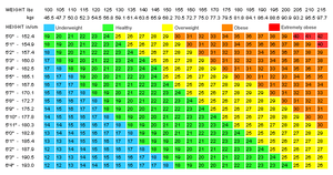 BMI Formula and Table Chart